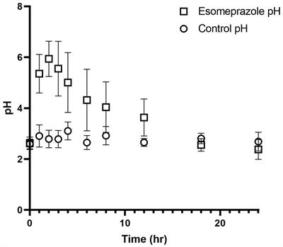 The pharmacokinetics and pharmacodynamics of esomeprazole in sheep after intravenous dosing